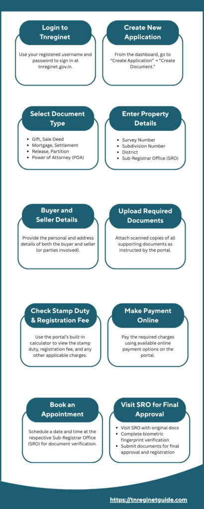 Property Registration on TNREGINET